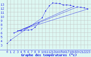 Courbe de tempratures pour Verneuil (78)