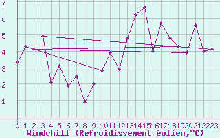 Courbe du refroidissement olien pour Chateau-d-Oex