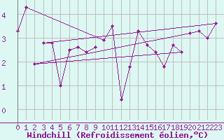 Courbe du refroidissement olien pour Ouessant (29)