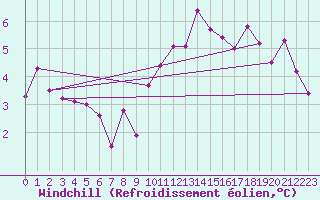 Courbe du refroidissement olien pour Toussus-le-Noble (78)