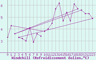 Courbe du refroidissement olien pour Cap Ferret (33)