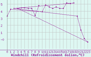 Courbe du refroidissement olien pour Bellefontaine (88)