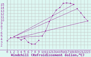Courbe du refroidissement olien pour Poitiers (86)