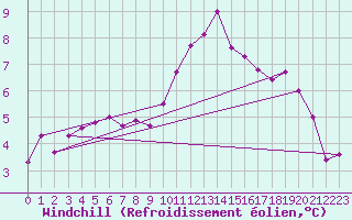 Courbe du refroidissement olien pour Cambrai / Epinoy (62)