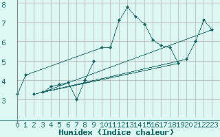 Courbe de l'humidex pour Cardinham