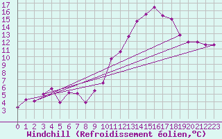Courbe du refroidissement olien pour Ble / Mulhouse (68)