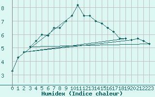 Courbe de l'humidex pour Kevo