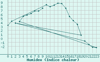 Courbe de l'humidex pour Mullingar