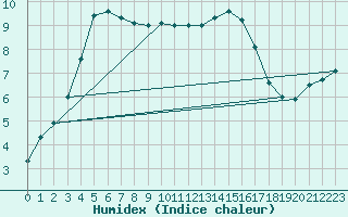 Courbe de l'humidex pour Munte (Be)