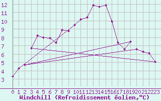 Courbe du refroidissement olien pour Neuhutten-Spessart