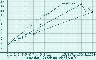 Courbe de l'humidex pour Cardinham