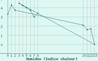 Courbe de l'humidex pour Geilenkirchen