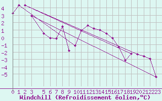Courbe du refroidissement olien pour Zilani