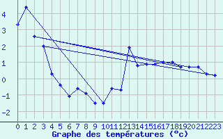 Courbe de tempratures pour Grand Saint Bernard (Sw)