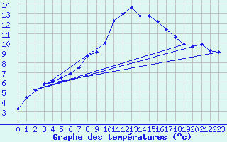 Courbe de tempratures pour Amur (79)