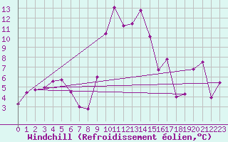 Courbe du refroidissement olien pour Chemnitz