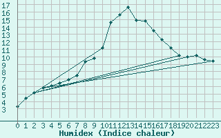 Courbe de l'humidex pour Amur (79)