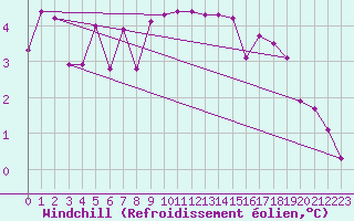 Courbe du refroidissement olien pour Constance (All)