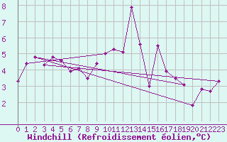 Courbe du refroidissement olien pour Montagnier, Bagnes