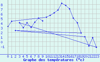 Courbe de tempratures pour Sion (Sw)