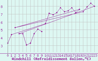 Courbe du refroidissement olien pour Nantes (44)