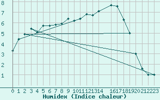 Courbe de l'humidex pour Aniane (34)