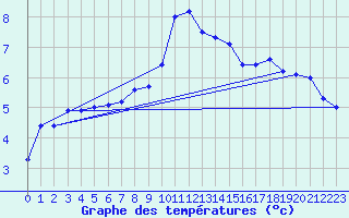 Courbe de tempratures pour Hirschenkogel