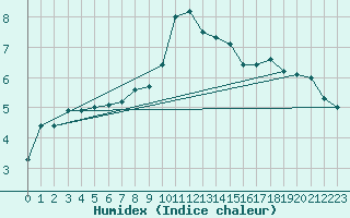 Courbe de l'humidex pour Hirschenkogel