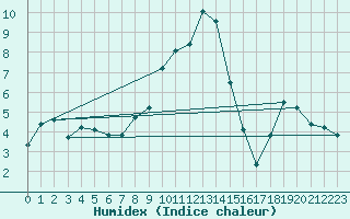 Courbe de l'humidex pour Bad Ragaz