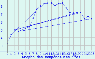 Courbe de tempratures pour Wdenswil