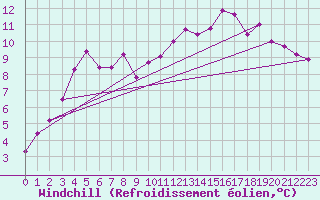 Courbe du refroidissement olien pour Guret Saint-Laurent (23)