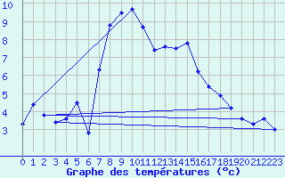 Courbe de tempratures pour Aigen Im Ennstal