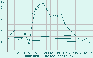Courbe de l'humidex pour Aigen Im Ennstal