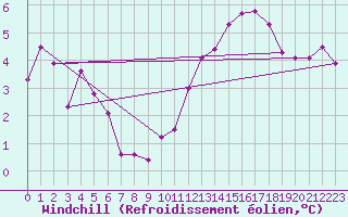 Courbe du refroidissement olien pour La Courtine (23)