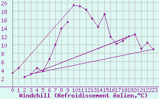 Courbe du refroidissement olien pour Kars