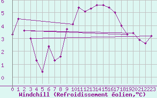 Courbe du refroidissement olien pour Thorrenc (07)