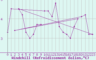 Courbe du refroidissement olien pour Sopron