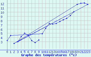 Courbe de tempratures pour Juniville (08)