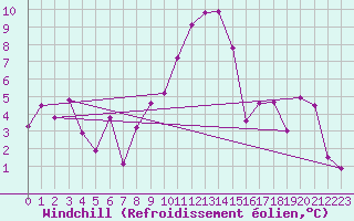 Courbe du refroidissement olien pour Ble / Mulhouse (68)