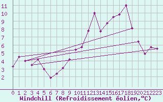 Courbe du refroidissement olien pour Le Havre - Octeville (76)