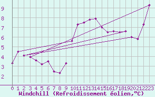 Courbe du refroidissement olien pour Lorient (56)