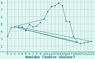 Courbe de l'humidex pour Kasprowy Wierch