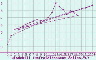 Courbe du refroidissement olien pour Quimper (29)