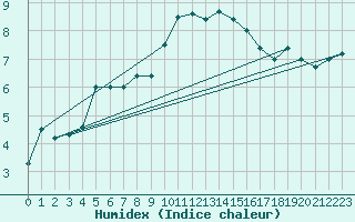 Courbe de l'humidex pour Eskdalemuir