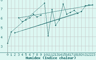 Courbe de l'humidex pour Somosierra