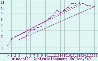 Courbe du refroidissement olien pour Herbault (41)