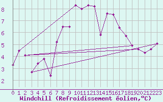 Courbe du refroidissement olien pour Belmullet