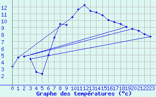 Courbe de tempratures pour Marnitz