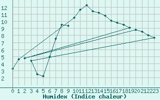 Courbe de l'humidex pour Marnitz