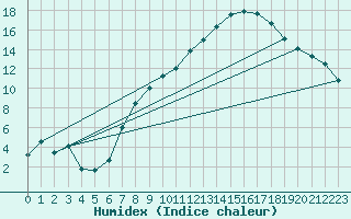 Courbe de l'humidex pour Essen